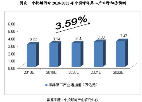 預(yù)測(cè)分析 2018 2022年中國(guó)海洋經(jīng)濟(jì)行業(yè)